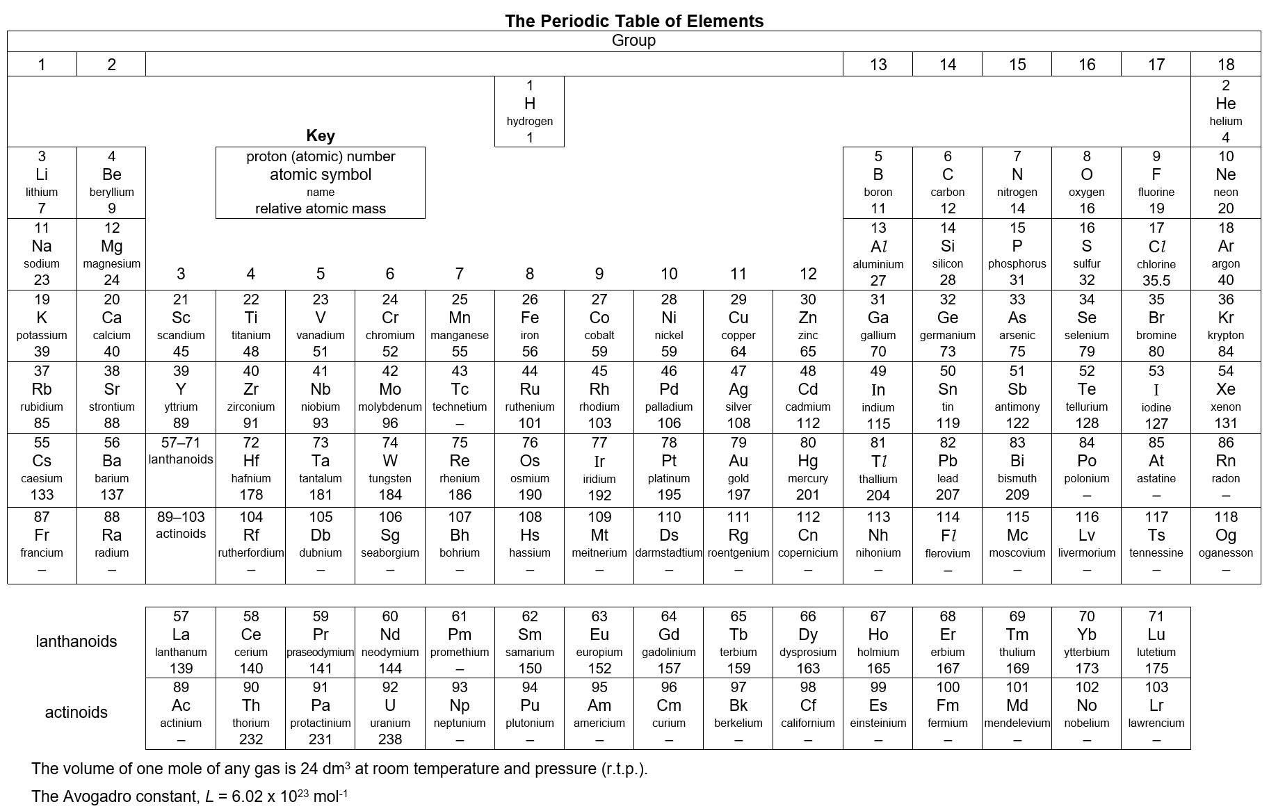 The O-Level data-booklet Periodic Table of Elements
