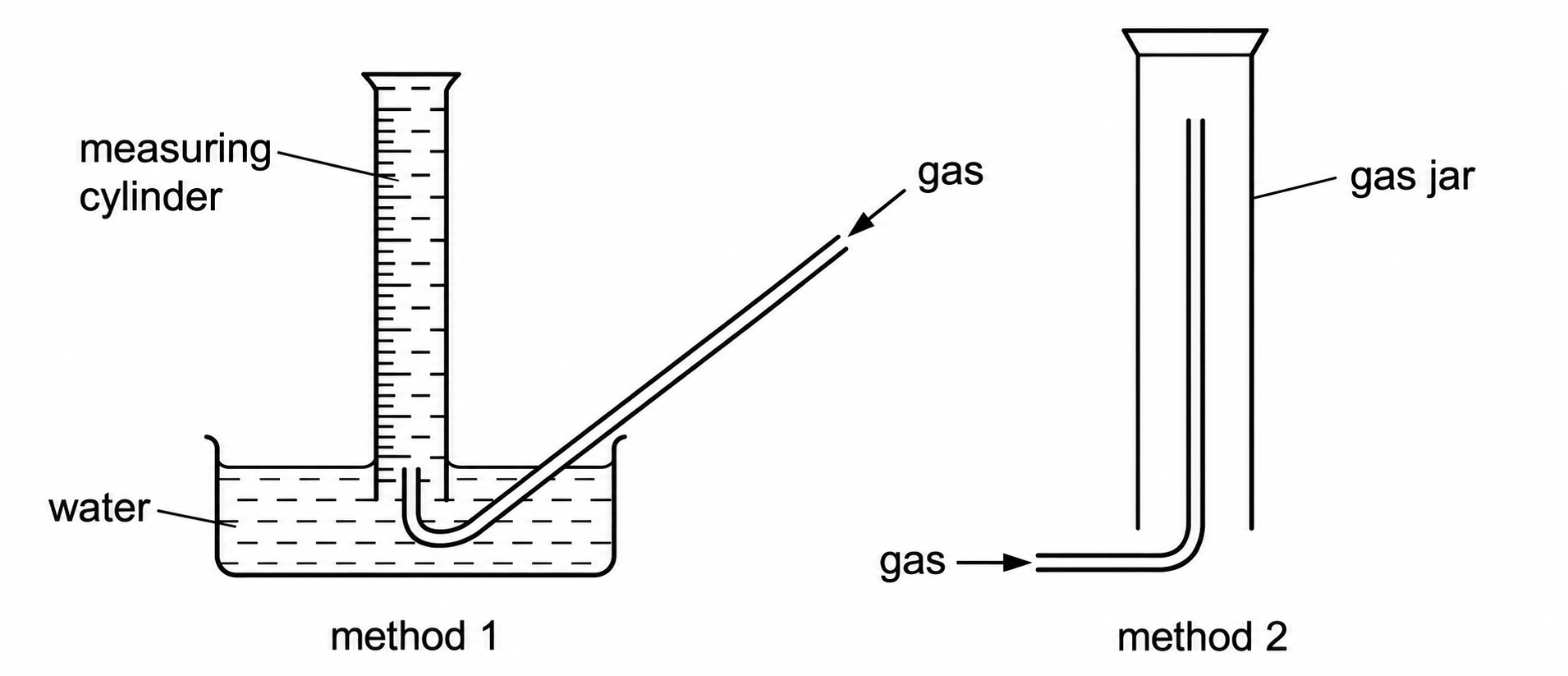 Method 1 collects gas over water in an inverted measuring cylinder; method 2 delivers gas upwards into an inverted gas jar.