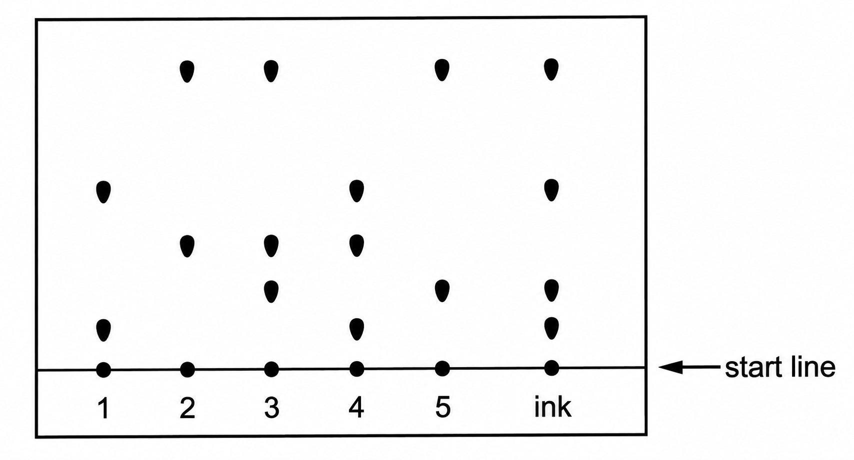 Chromatogram comparing dyes 1–5 with an ink sample.
