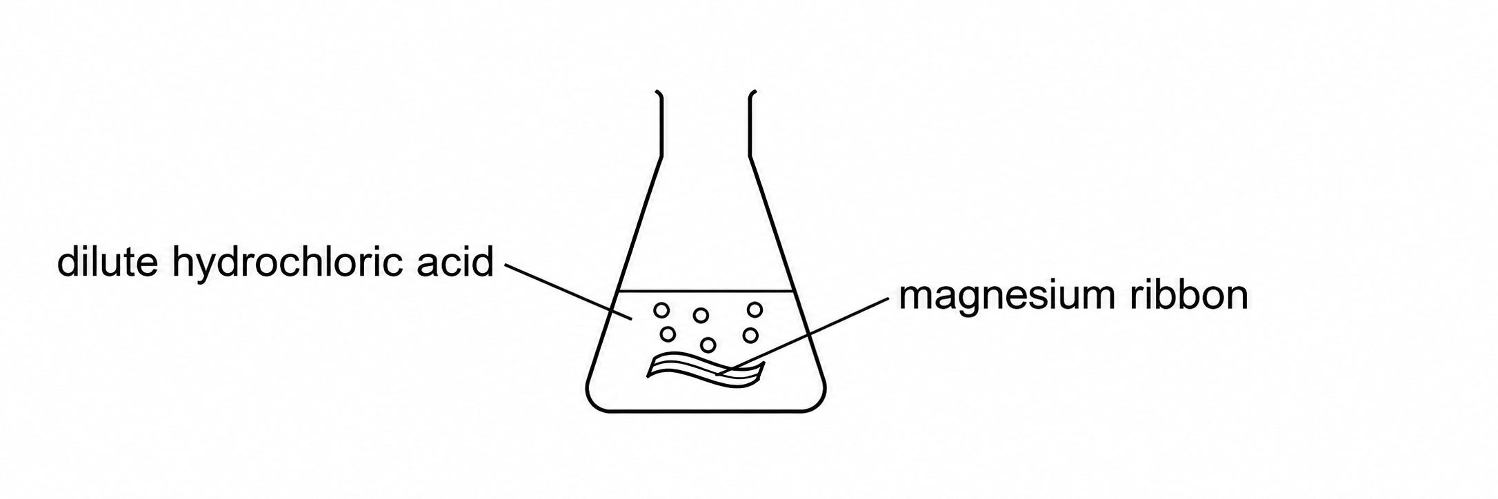 A conical flask contains dilute hydrochloric acid and a piece of magnesium ribbon.