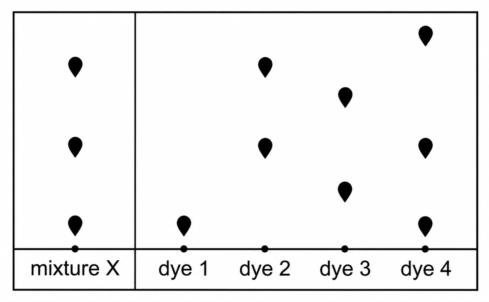 Chromatogram comparing mixture X with dyes 1, 2, 3 and 4.
